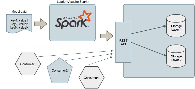 model store api