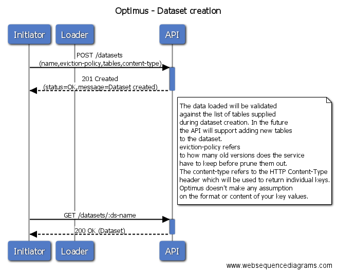 Creating datasets