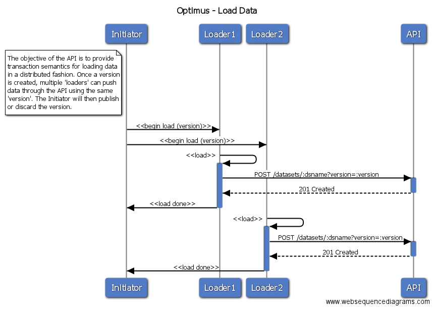 Loading Data